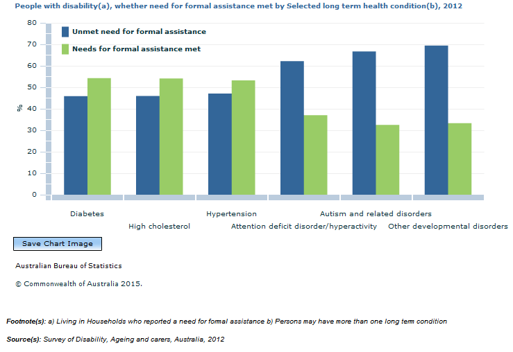 Graph Image for People with disability(a), whether need for formal assistance met by Selected long term health condition(b), 2012